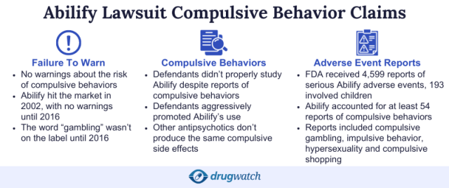 Infographic detailing Abilify lawsuit compulsive behavior claims including Failure to Warn, Compulsive Behaviors, and Adverse Event Reports.
