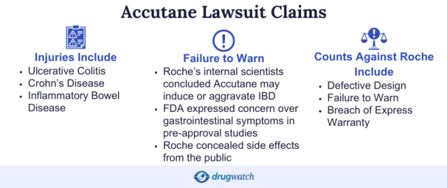 Infographic of Accutane Lawsuit Claims including injuries, failure to warn about, and counts against Roche