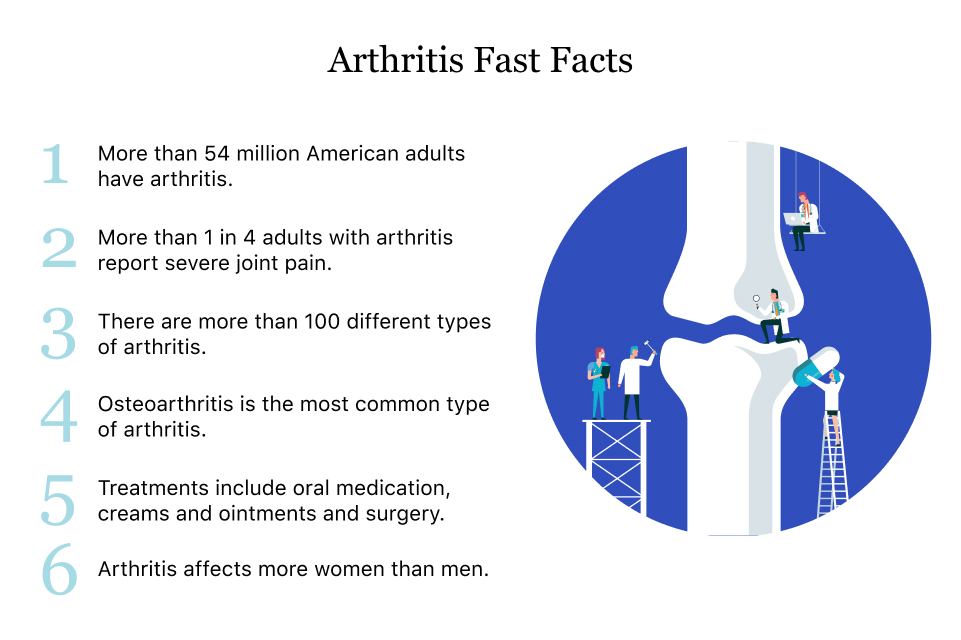 Arthritis Fast Facts 