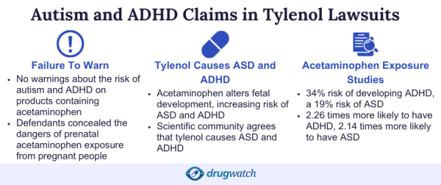 Infographic on Tylenol lawsuits: links to ADHD/ASD risks, lack of warnings, and exposure statistics.