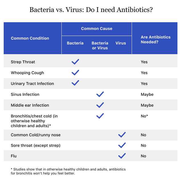 Taking Antiobiotics Safely How They Work Types Side Effects