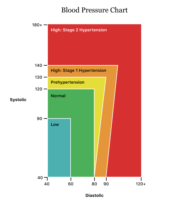 senior blood pressure chart