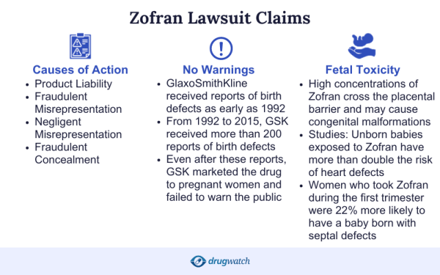 Infographic outlining Zofran lawsuit claims: causes of action include product liability and fraudulent concealment; no warnings about birth defects; fetal toxicity risks