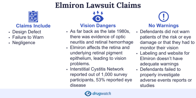 Infographic of Elmiron Lawsuit Claims including claims, vision dangers, and warnings.