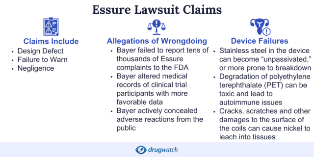 Infographic of Essure Lawsuit Claims including claims, allegations of wrongdoing, and device failures.