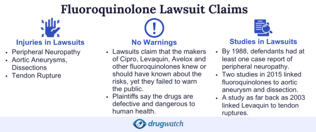 Infographic of fluoroquinolone lawsuit claims: injuries, no warnings, & studies in lawsuits.