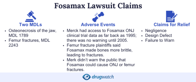 Infographic on Fosamax lawsuit claims: ONJ and femur fractures, adverse events, and claims for relief (negligence, design defect, failure to warn).