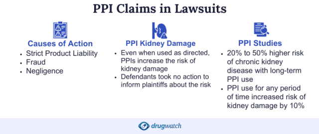 Infographic of PPI Lawsuit Claims including causes of action, kidney damage, and studies.