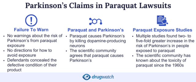 Infographic detailing Parkinson’s claims in Paraquat lawsuits including Failure to Warn, Paraquat and Parkinson’s, and Paraquat Exposure Studies.