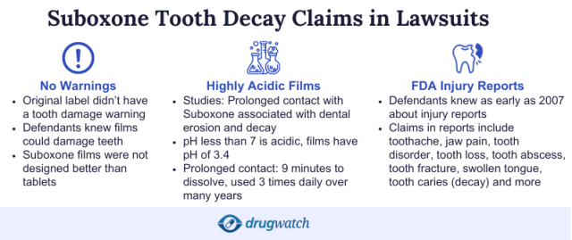 Infographic on Suboxone tooth decay claims: no warnings, highly acidic films, and FDA injury reports.