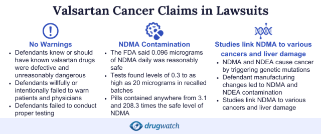 Infographic detailing Valsartan cancer claims in lawsuits including No Warnings, NDMA Contamination, and Studies Link NDMA to Various Cancers and Liver Damage.