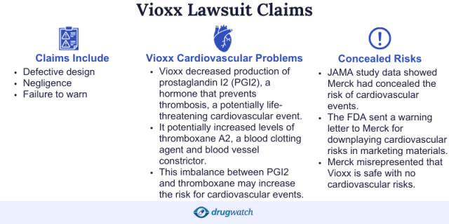 Infographic of Vioxx Lawsuit Claims including claims, cardiovascular problems, and concealed risks.