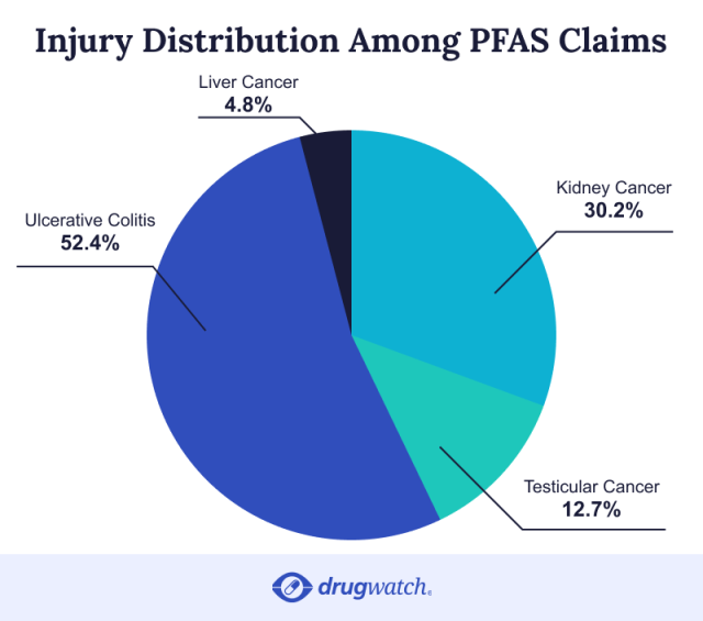 Injury distribution among PFAS claims